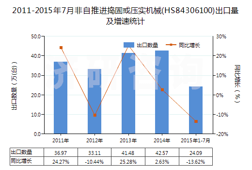 2011-2015年7月非自推進(jìn)搗固或壓實(shí)機(jī)械(HS84306100)出口量及增速統(tǒng)計(jì)